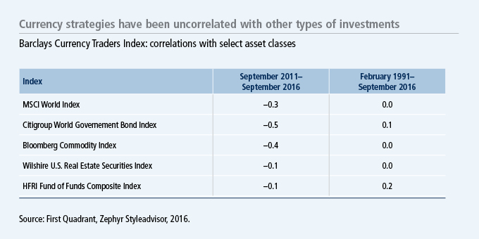 Currency S Return Opportunity For Today S Macro Investor - 