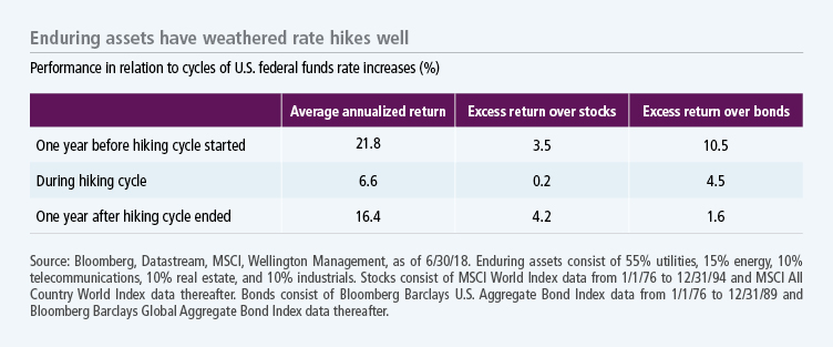 Enduring assets have weathered rate hikes well.