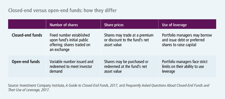 What are closed end funds