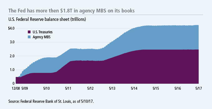 The Fed has more than $1.8T of agency MBS on its books