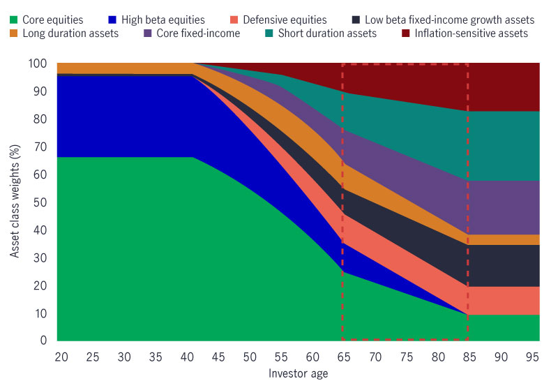 Hypothetical asset class layering for a family of target-date funds