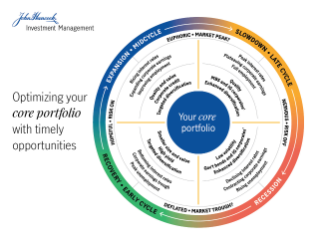 Optimizing your core portfolio with timely opportunities