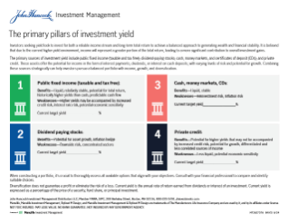 The primary pillars of investment yield