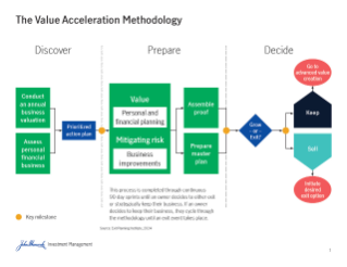 The Value Acceleration Methodology